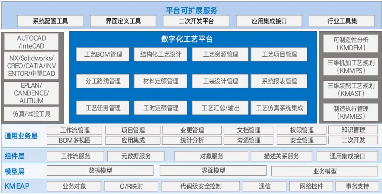 數(shù)字化工藝平臺(tái) 數(shù)字化工藝平臺(tái)