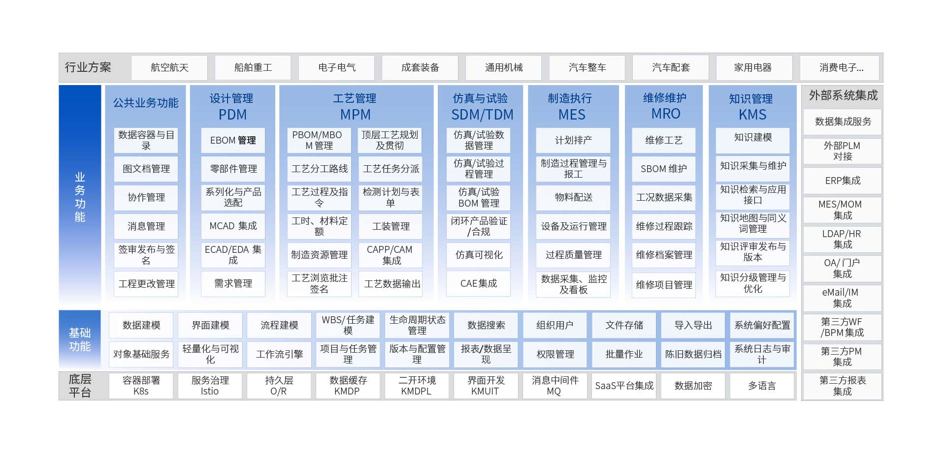 KM CLOUD平臺框架