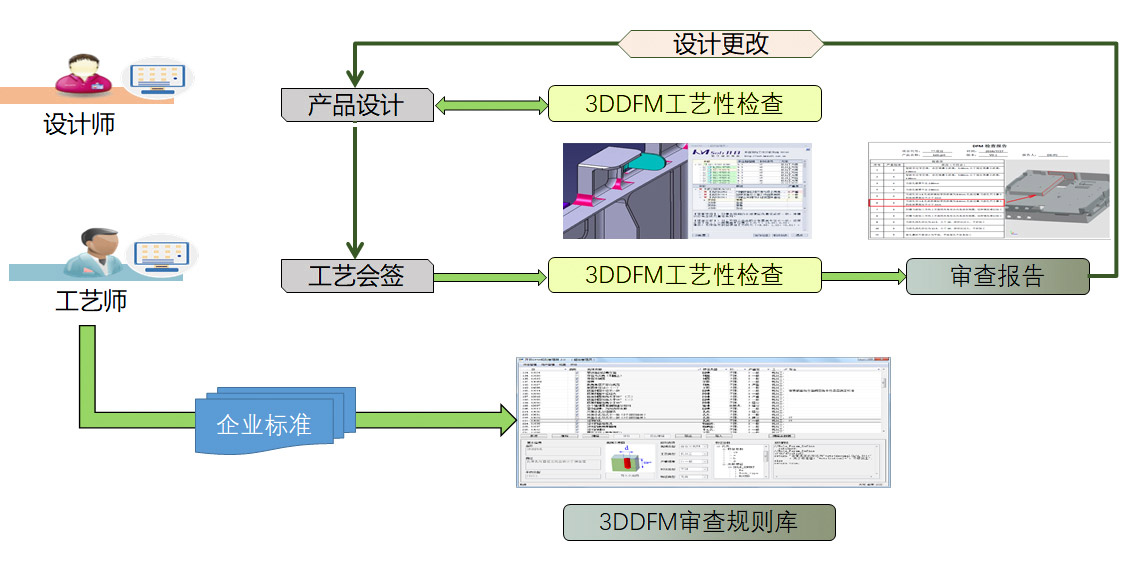 工藝審查 工藝審查