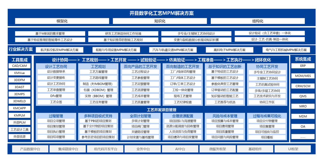 集團(tuán)式數(shù)字化工藝平臺(tái)_2