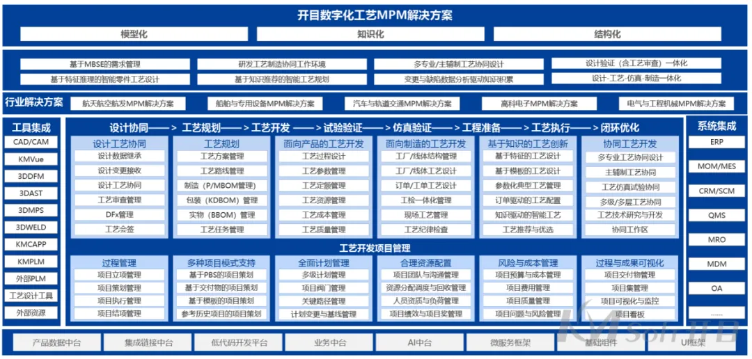 開目數(shù)字化工藝平臺(tái) 開目數(shù)字化工藝平臺(tái)
